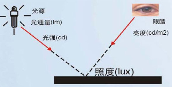 光通量，光強(qiáng)，照度，亮度之間的關(guān)系